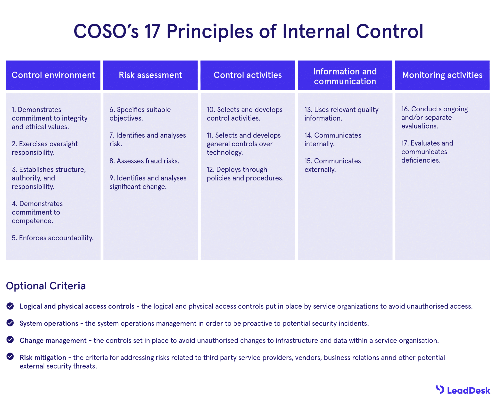 Hvad er ISAE3000 SOC 2, og hvorfor er det vigtigt? - LeadDesk