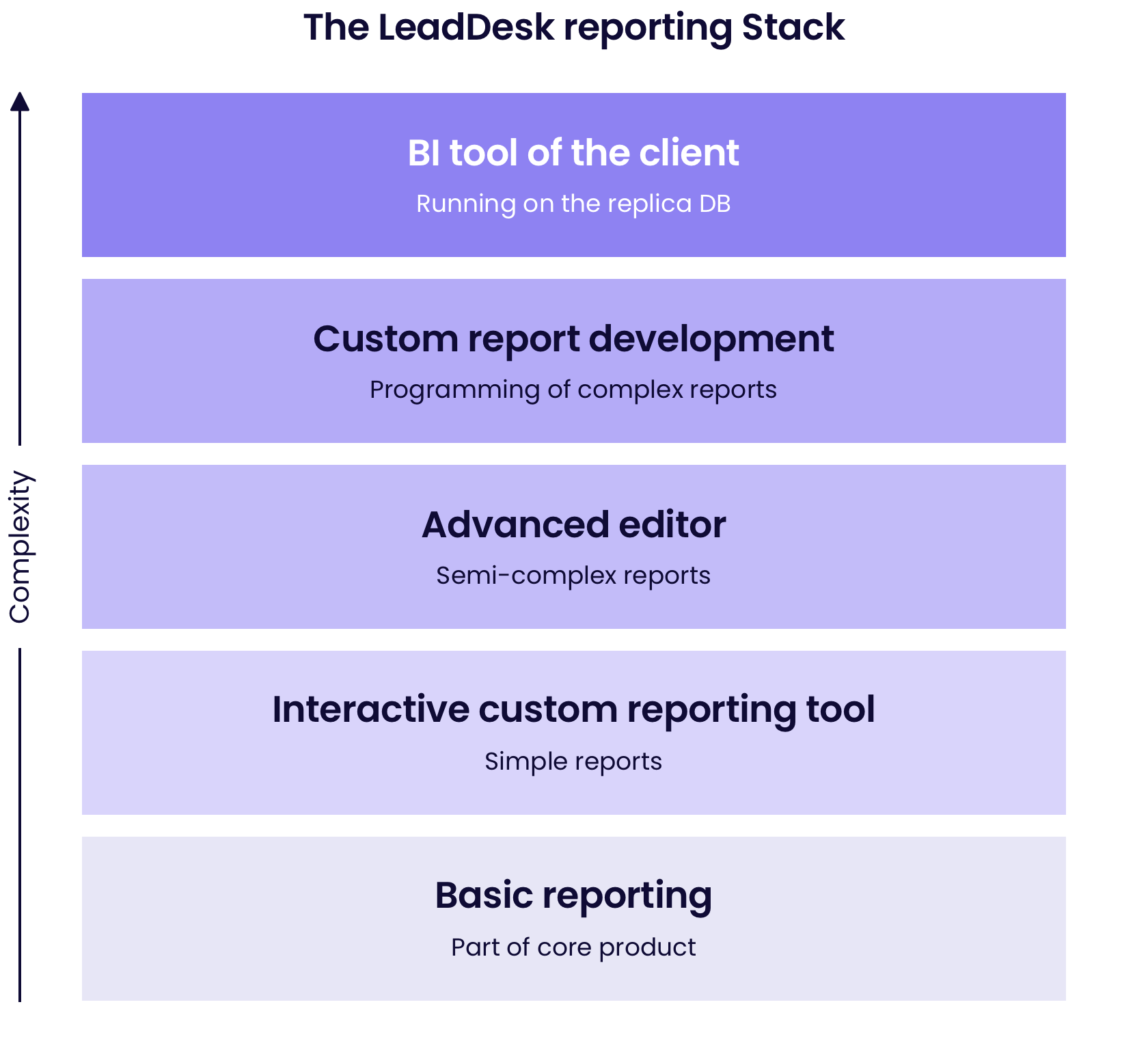 the different reporting tools in LeadDesk