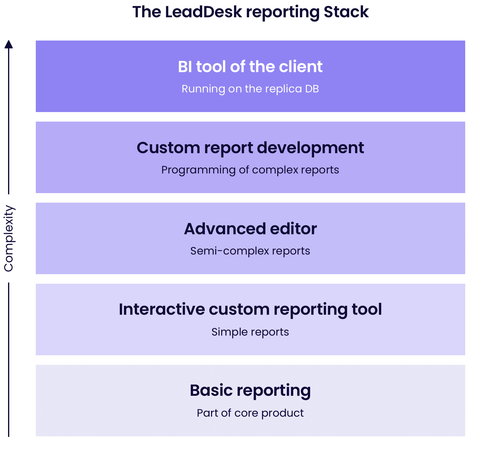 de verschillende rapportagetools in LeadDesk