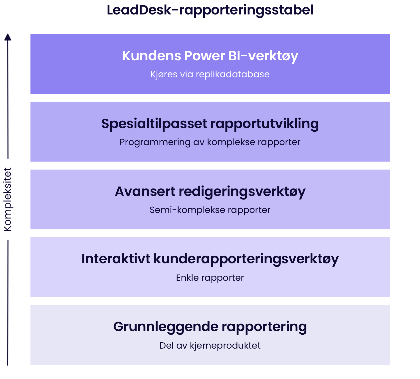 the different reporting tools in LeadDesk