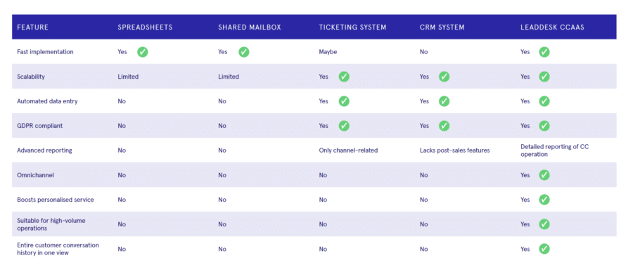 How LeadDesk compares to alternative contact center solutions?