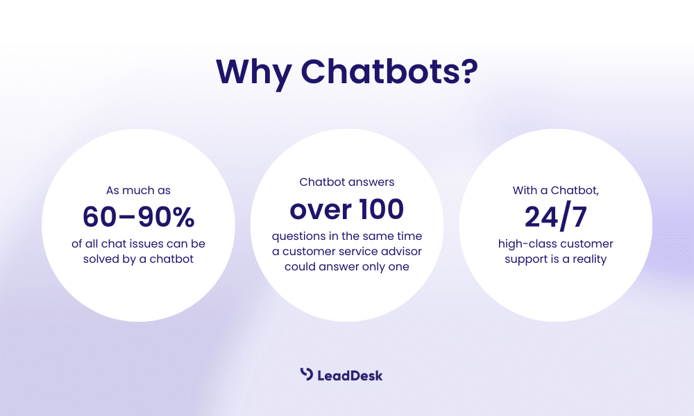 Chatbots can solve between 60 and 90 percent of all chat issues. A chatbot will answer over 100 questions in the sames time a customer service advisor could only answer one. And with a chatbot 24-7 high-class customer support is a reality. 